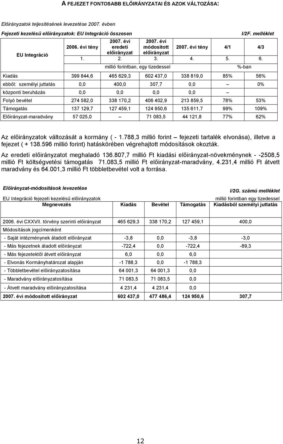 859,5 78% 53% Támogatás 137 129,7 127 459,1 124 950,6 135 611,7 99% 109% Előirányzat-maradvány 57 025,0 71 083,5 44 121,8 77% 62% Az ok változását a kormány ( - 1.