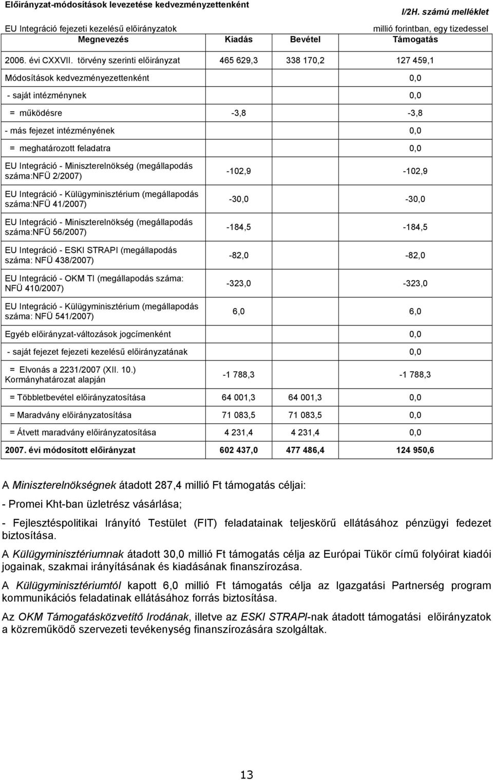 Integráció - Miniszterelnökség (megállapodás száma:nfü 2/2007) EU Integráció - Külügyminisztérium (megállapodás száma:nfü 41/2007) EU Integráció - Miniszterelnökség (megállapodás száma:nfü 56/2007)