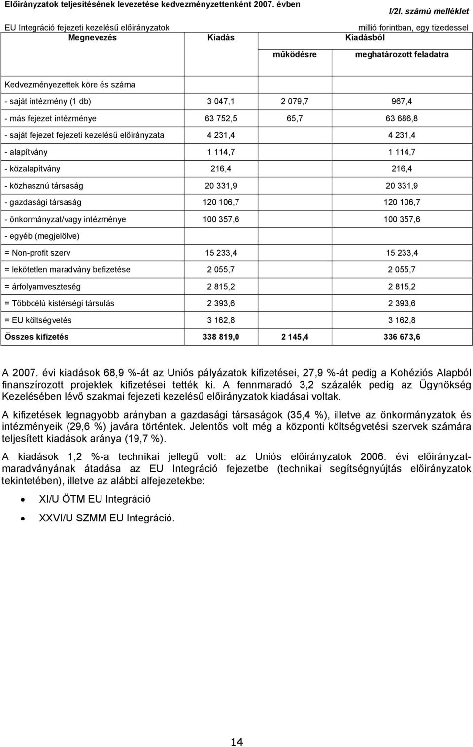 kezelésű a 4 231,4 4 231,4 - alapítvány 1 114,7 1 114,7 - közalapítvány 216,4 216,4 - közhasznú társaság 20 331,9 20 331,9 - gazdasági társaság 120 106,7 120 106,7 - önkormányzat/vagy intézménye 100