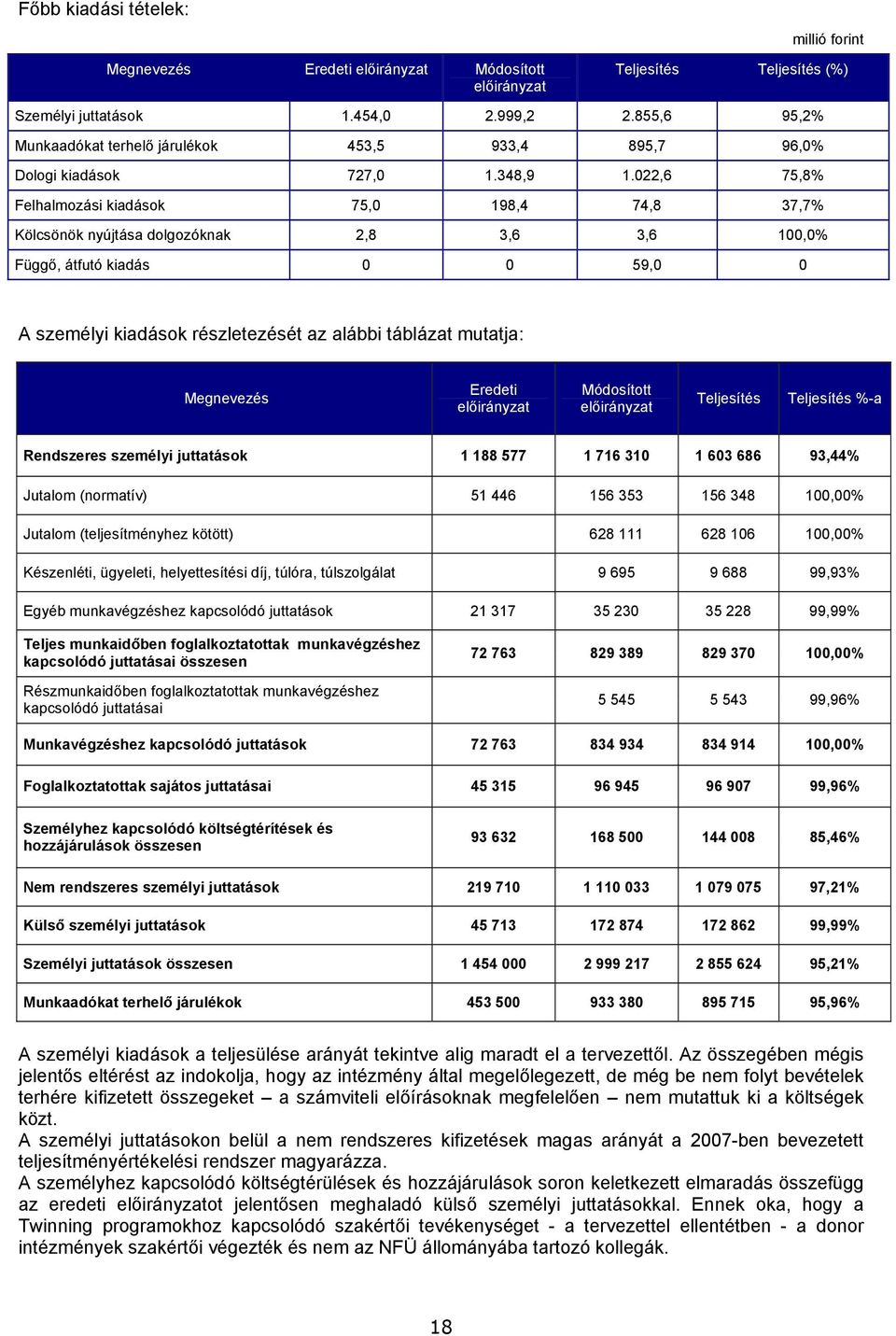 022,6 75,8% Felhalmozási kiadások 75,0 198,4 74,8 37,7% Kölcsönök nyújtása dolgozóknak 2,8 3,6 3,6 100,0% Függő, átfutó kiadás 0 0 59,0 0 A személyi kiadások részletezését az alábbi táblázat mutatja: