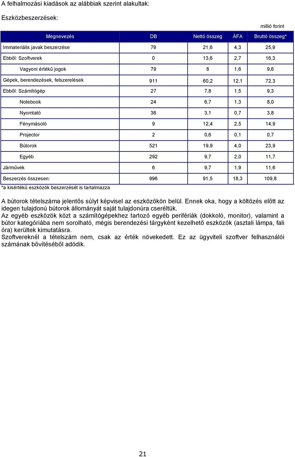 14,9 Projector 2 0,6 0,1 0,7 Bútorok 521 19,9 4,0 23,9 Egyéb 292 9,7 2,0 11,7 Járművek 6 9,7 1,9 11,6 Beszerzés összesen: 996 91,5 18,3 109,8 *a kisértékű eszközök beszerzését is tartalmazza A