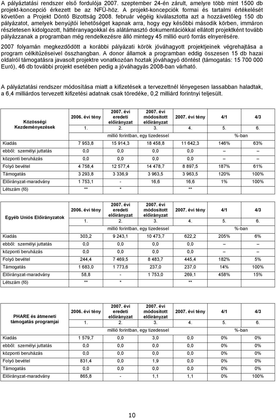 február végéig kiválasztotta azt a hozzávetőleg 150 db pályázatot, amelyek benyújtói lehetőséget kapnak arra, hogy egy későbbi második körben, immáron részletesen kidolgozott, háttéranyagokkal és