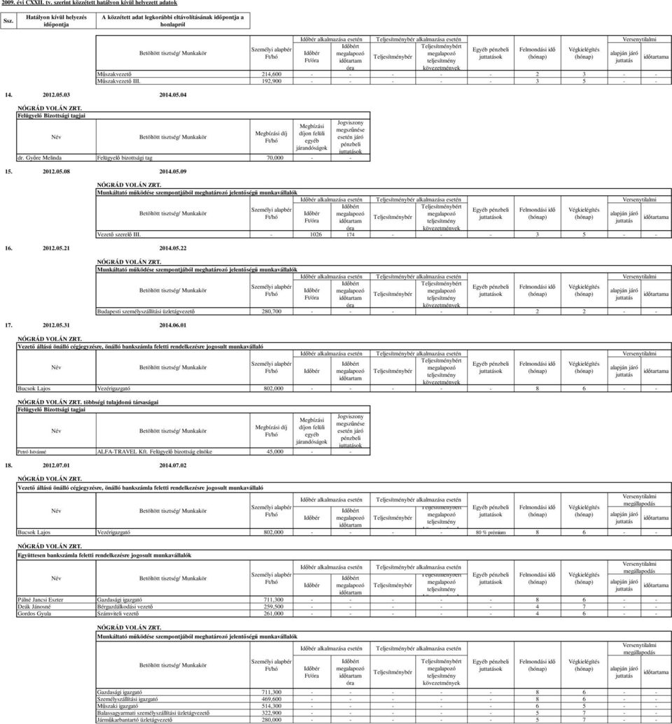 01 alkalmazása esetén t Budapesti személyszállítási üzletágvezető 280,700 - - - - - 2 2 - - alkalmazása esetén t Bucsok Lajos Vezérigazgató 802,000 - - - - - 8 6 - - többségi tulajdonú társaságai díj