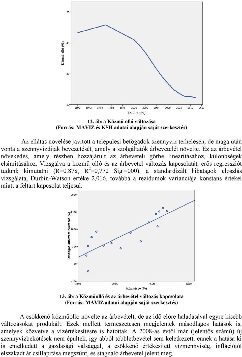 Vizsgálva a közmű olló és az árbevétel változás kapcsolatát, erős regressziót tudunk kimutatni (R=0.878, R 2 =0,772 Sig.