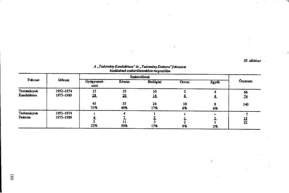 ..u 1 22 2% -, A Tudomány Kandidátusa" és Tudomdny Doictora" fokozatok kiadásánakszakterqletenuntl