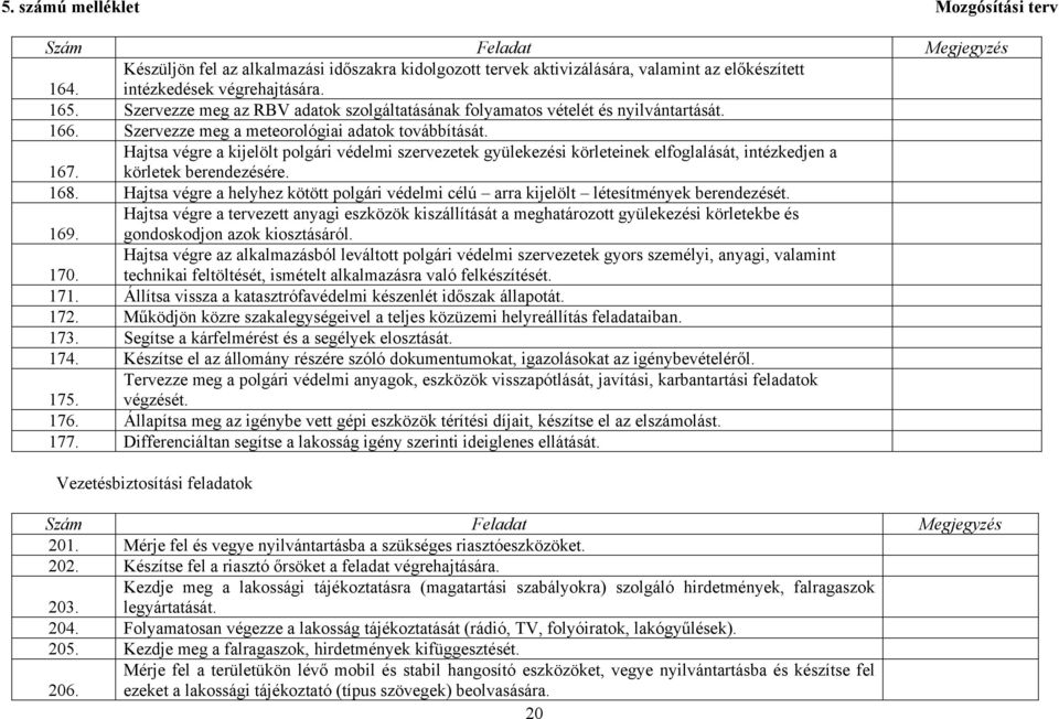 Hajtsa végre a kijelölt polgári védelmi szervezetek gyülekezési körleteinek elfoglalását, intézkedjen a körletek berendezésére. 168.