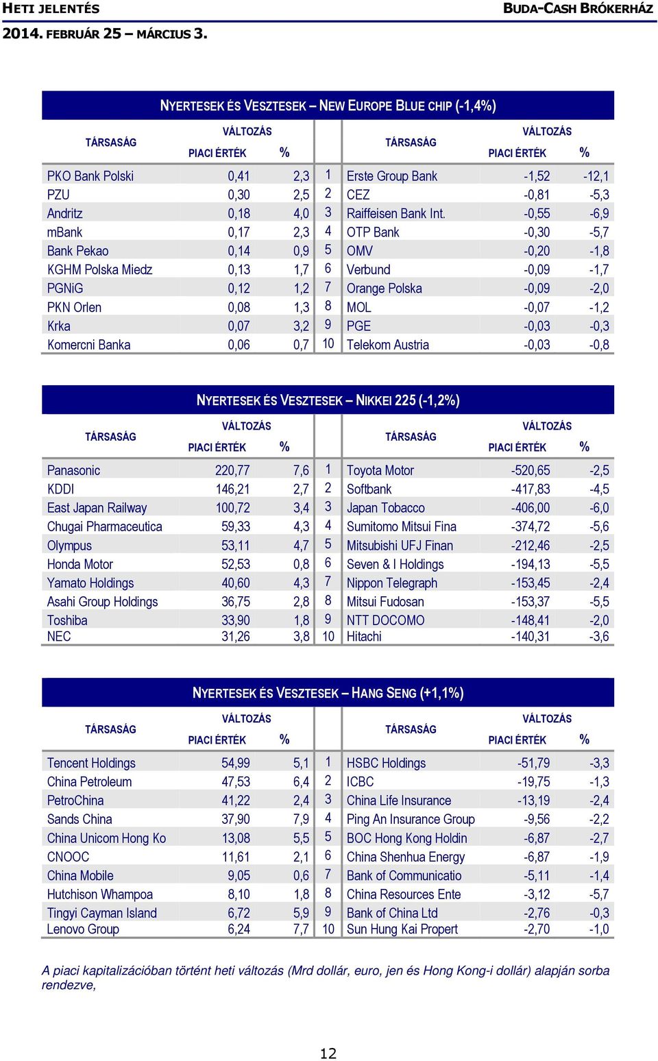 -0,55-6,9 mbank 0,17 2,3 4 OTP Bank -0,30-5,7 Bank Pekao 0,14 0,9 5 OMV -0,20-1,8 KGHM Polska Miedz 0,13 1,7 6 Verbund -0,09-1,7 PGNiG 0,12 1,2 7 Orange Polska -0,09-2,0 PKN Orlen 0,08 1,3 8 MOL