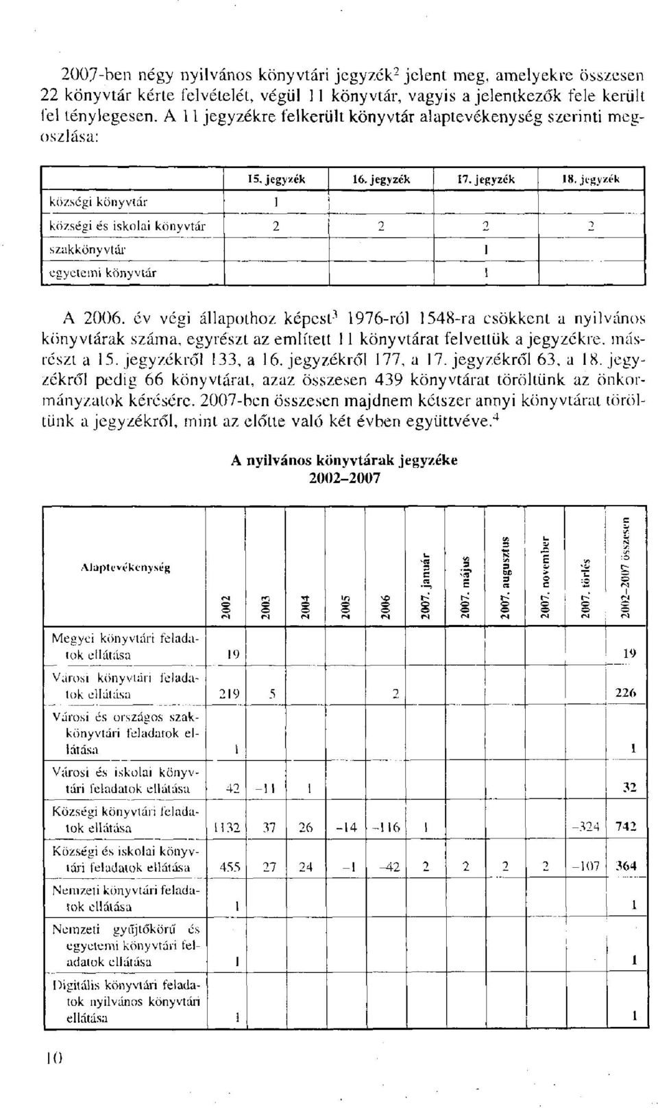 jegyzék községi könyvtár 1 községi és iskolai könyvtár 2 2 2 2 szakkönyvtár 1 egyetemi könyvtár 1 A 2006.