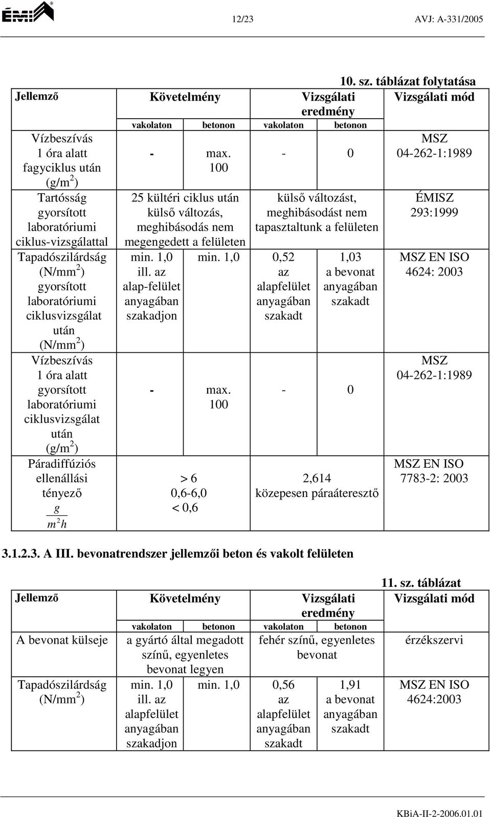 táblázat folytatása Vizsgálati - 0 0,52 1,03-0 2,614 közepesen páraáteresztő EN ISO 4624: 2003 EN ISO 7783-2: 2003 3.1.2.3. A III.