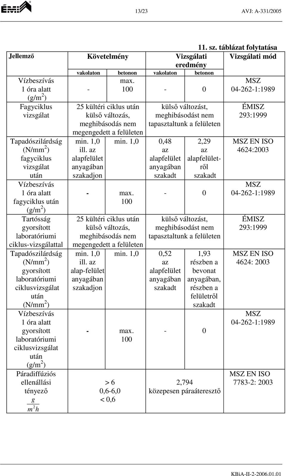 100 25 kültéri ciklus alap-felület - max. 100 > 6 0,6-6,0 < 0,6 max. 100-0 11. sz.