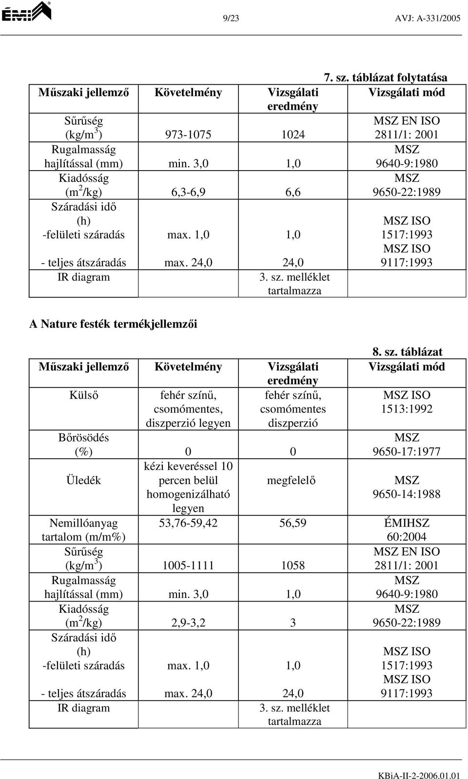 radás max. 1,0 1,0 - teljes átszáradás IR diagram max. 24,0 A Nature festék termékjellemzői 24,0 3. sz.