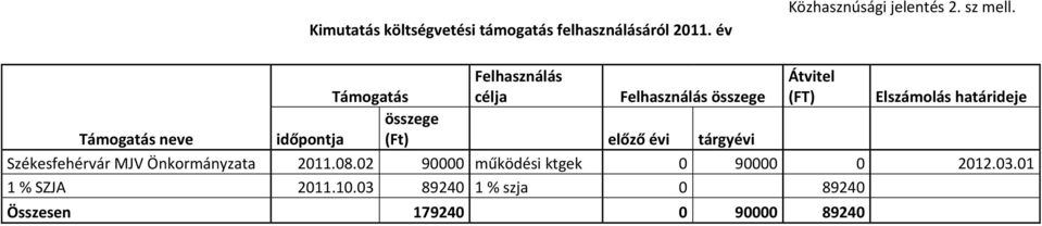 tárgyévi Átvitel (FT) Elszámolás határideje Székesfehérvár MJV Önkormányzata 2011.08.