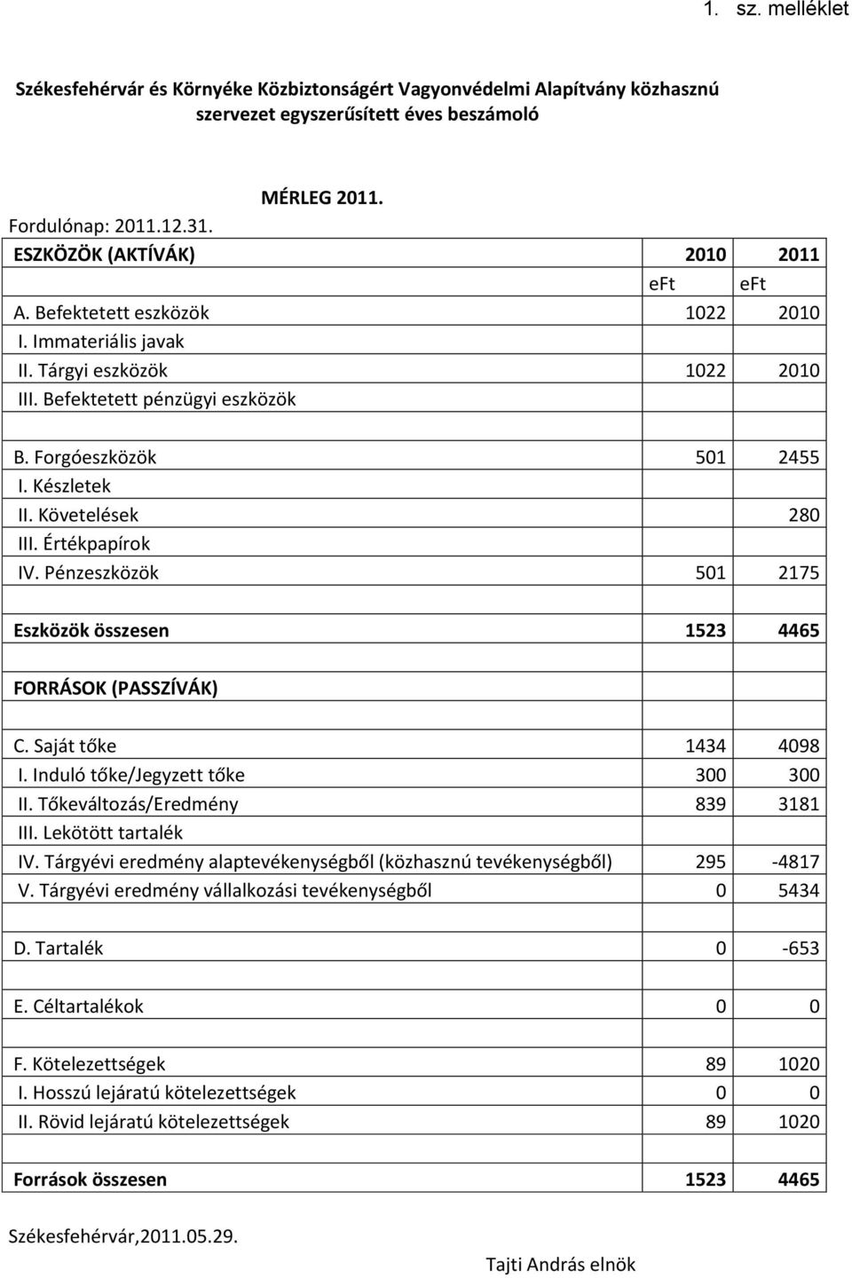 Követelések 280 III. Értékpapírok IV. Pénzeszközök 501 2175 Eszközök összesen 1523 4465 FORRÁSOK (PASSZÍVÁK) C. Saját tőke 1434 4098 I. Induló tőke/jegyzett tőke 300 300 II.