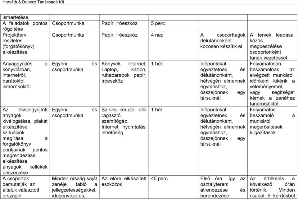 Papír, íróeszköz 5 perc Csoportmunka Papír, íróeszköz 4 nap A csoporttagok délutánonként közösen készítik el Egyéni csoportmunka Egyéni csoportmunka és és Minden ország saját zenéje, tabló a