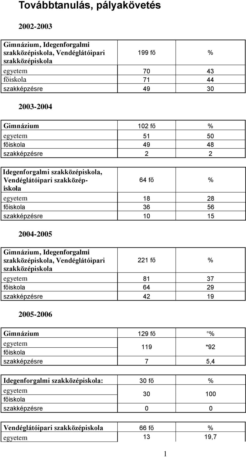 szakképzésre 10 15 2004-2005 Gimnázium, Idegenforgalmi szakközépiskola, Vendéglátóipari 221 fő % szakközépiskola 81 37 64 29 szakképzésre 42 19