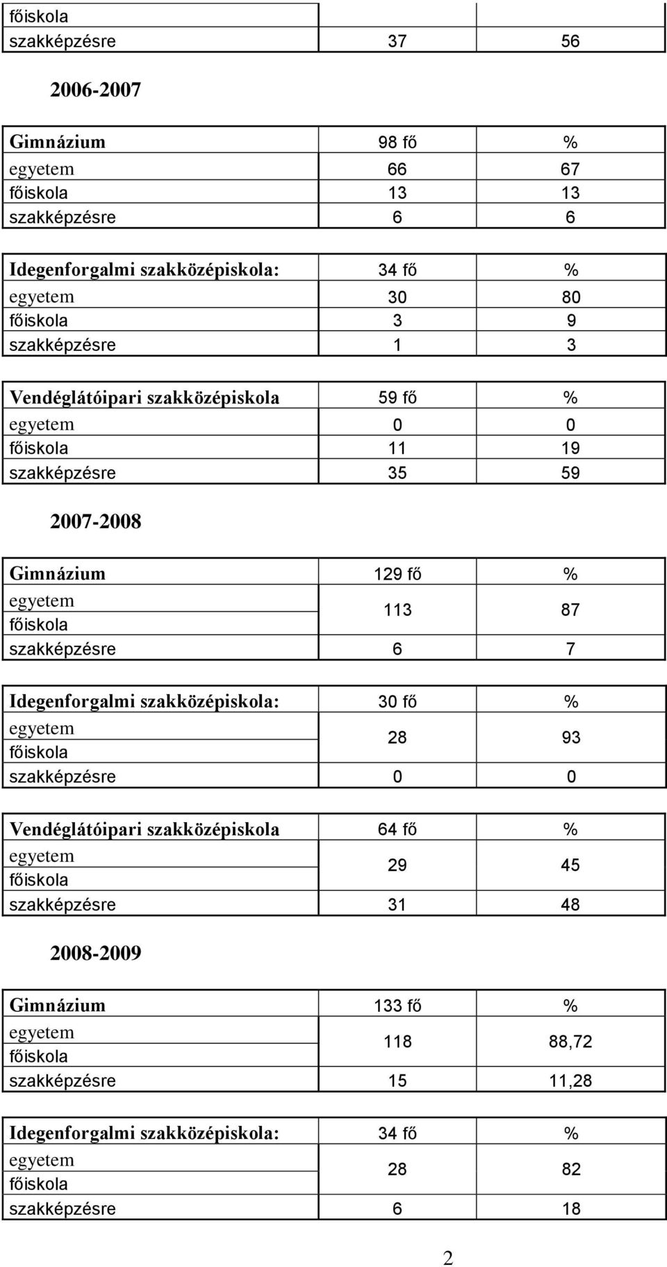 szakképzésre 6 7 Idegenforgalmi szakközépiskola: 30 fő % 28 93 szakképzésre 0 0 Vendéglátóipari szakközépiskola 64 fő % 29 45