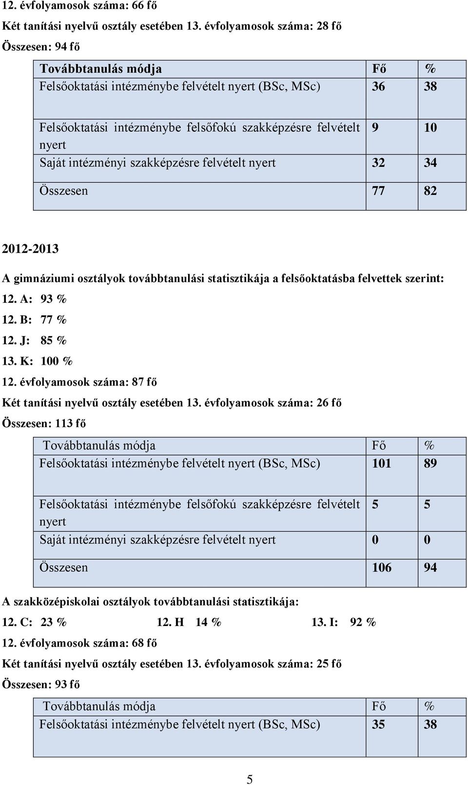 továbbtanulási statisztikája a felsőoktatásba felvettek szerint: 12. A: 93 % 12. B: 77 % 12. J: 85 % 13. K: 100 % 12. évfolyamosok száma: 87 fő Két tanítási nyelvű osztály esetében 13.