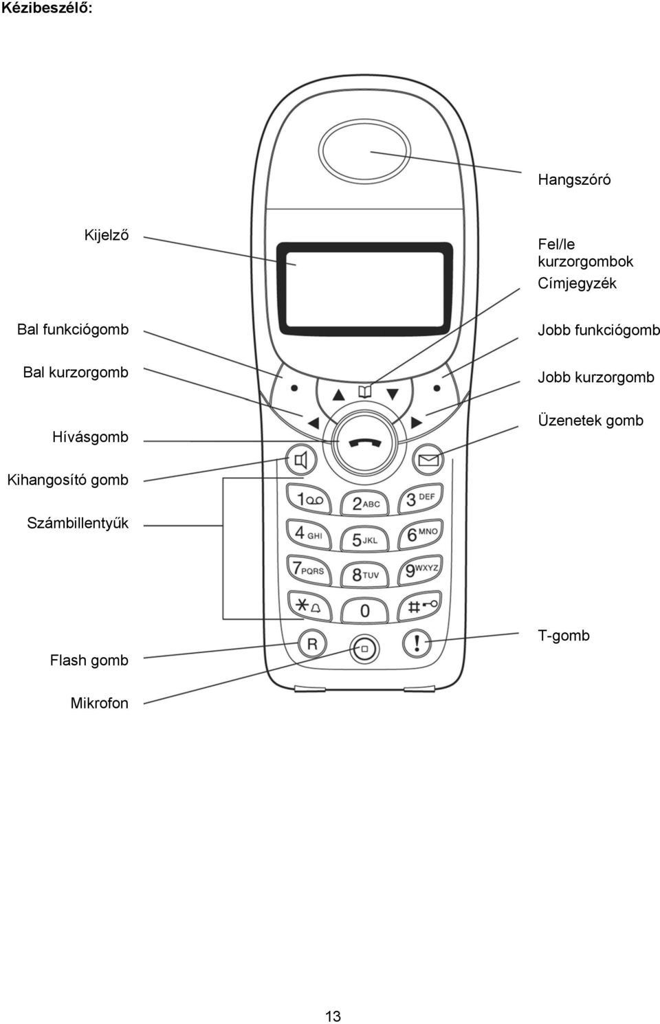 funkciógomb Jobb kurzorgomb Hívásgomb Üzenetek gomb