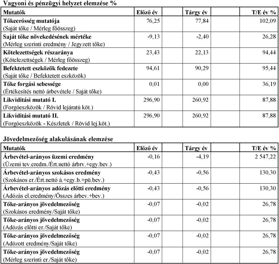sebessge 0,01 0,00 36,19 (Értkesíts nettó rbevtele / Sajt tőke) Likviditsi mutató I. 296,90 260,92 87,88 (Forgóeszközök / Rövid lejratú köt.) Likviditsi mutató II.