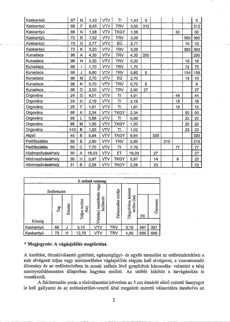 6,60 VTV TRV 5,60 5 154 159 Kunadacs 98 M 2,70 VTV EO 2,70 15 15 Kunadacs 98 N 0,70 VTV TRV 0,70 9 9 Kunadacs 98 O 2,00 VTV TRV 2,00 27 27 Orgovány 24 G 4,01 VTV TI 4,01 44 44 Orgovány 24 H 2,19 VTV