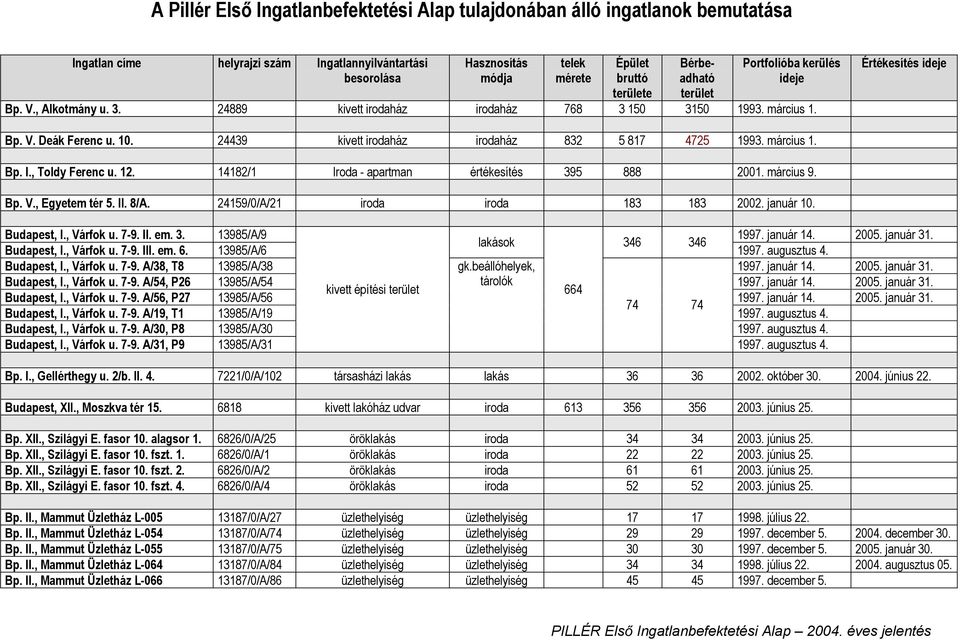 24439 kivett irodaház irodaház 832 5 817 4725 1993. március 1. Bp. I., Toldy Ferenc u. 12. 14182/1 Iroda - apartman értékesítés 395 888 2001. március 9. Bp. V., Egyetem tér 5. II. 8/A.