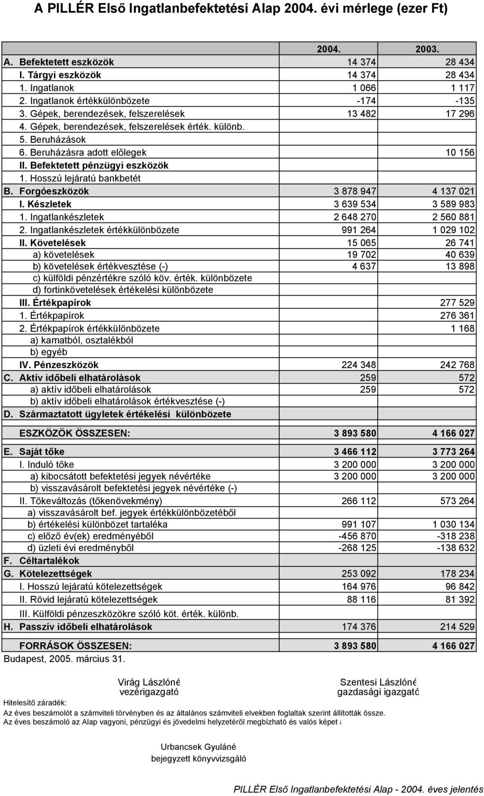 Befektetett pénzügyi eszközök 1. Hosszú lejáratú bankbetét B. Forgóeszközök 3 878 947 4 137 021 I. Készletek 3 639 534 3 589 983 1. Ingatlankészletek 2 648 270 2 560 881 2.