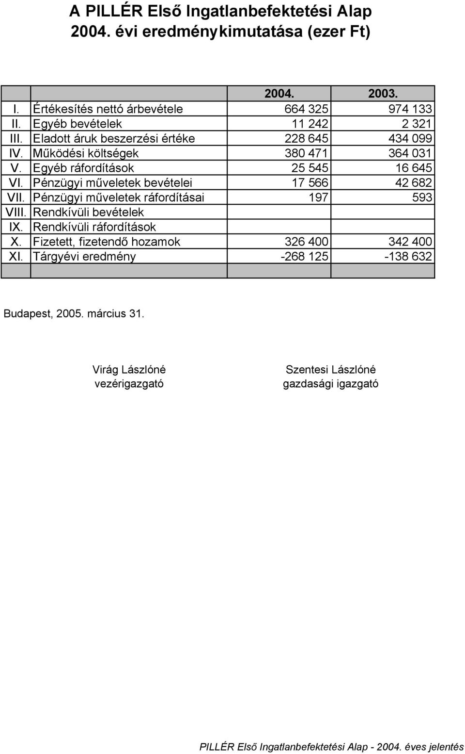 Pénzügyi m veletek bevételei 17 566 42 682 VII. Pénzügyi m veletek ráfordításai 197 593 VIII. Rendkívüli bevételek IX. Rendkívüli ráfordítások X.