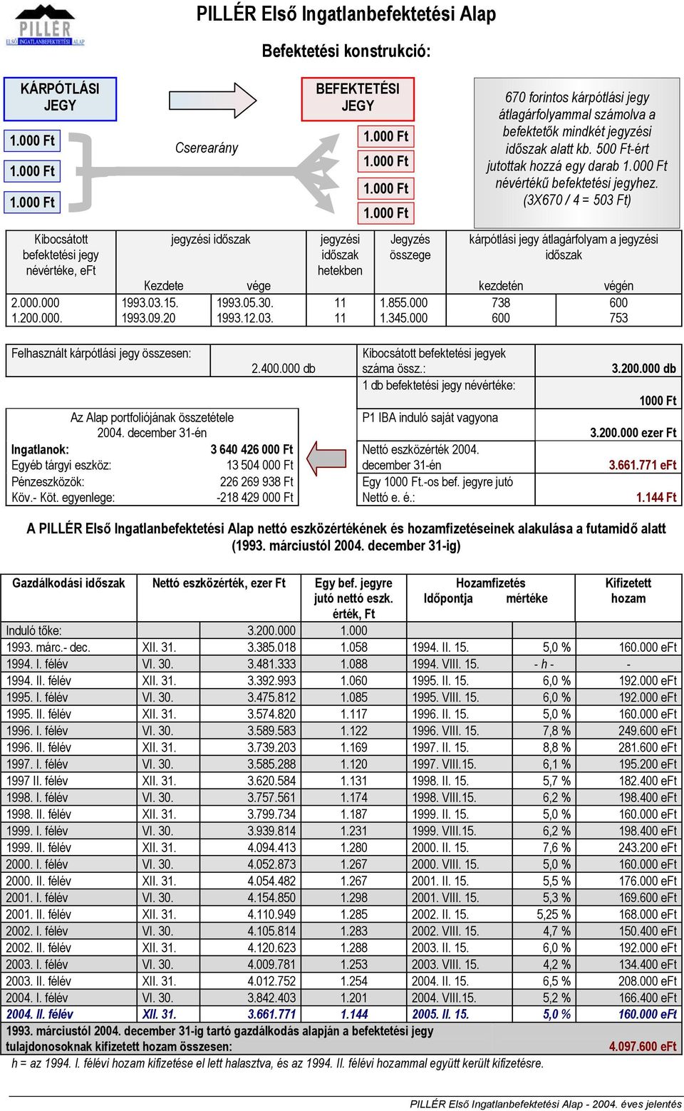 000 Ft 1.000 Ft 1.000 Ft 1.000 Ft Jegyzés összege 670 forintos kárpótlási jegy átlagárfolyammal számolva a befektet k mindkét jegyzési id szak alatt kb. 500 Ft-ért jutottak hozzá egy darab 1.