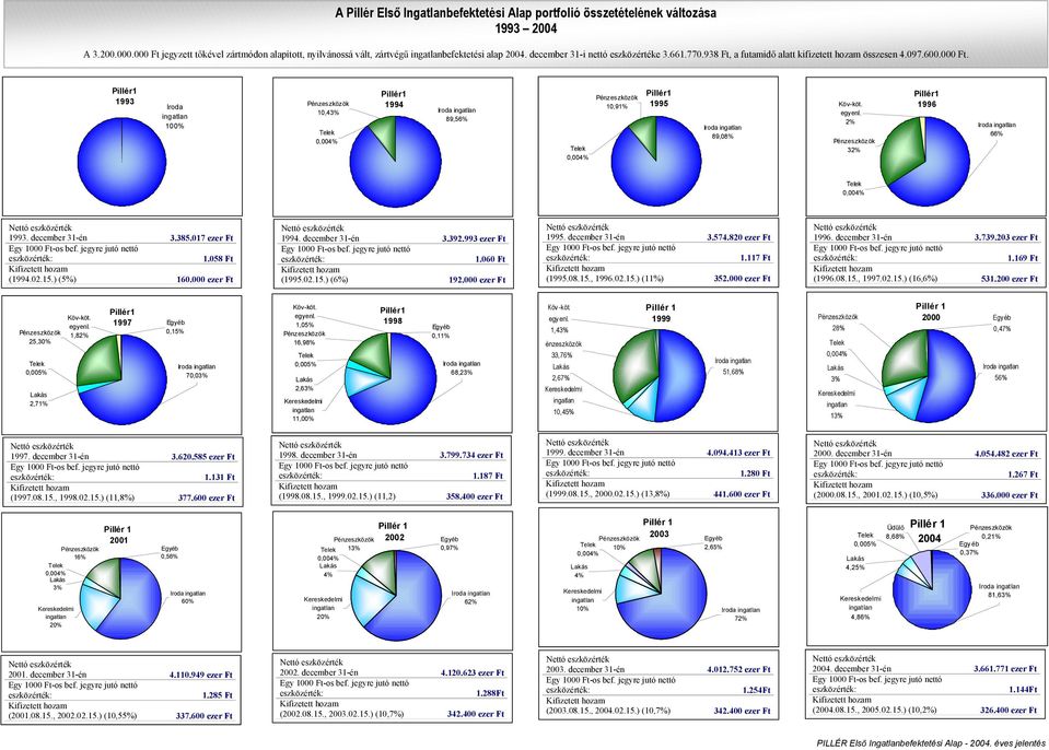 000 Ft. Pillér1 1993 Iroda ingatlan 100% Pénzeszközök 10,43% Telek 0,004% Pillér1 1994 Iroda ingatlan 89,56% Telek 0,004% Pénzeszközök 10,91% Pillér1 1995 Iroda ingatlan 89,08% Köv-köt. egyenl.