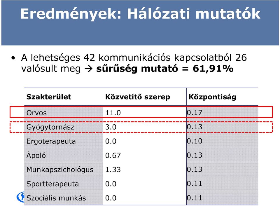 Központiság Orvos 11.0 0.17 Gyógytornász 3.0 0.13 Ergoterapeuta 0.0 0.10 Ápoló 0.