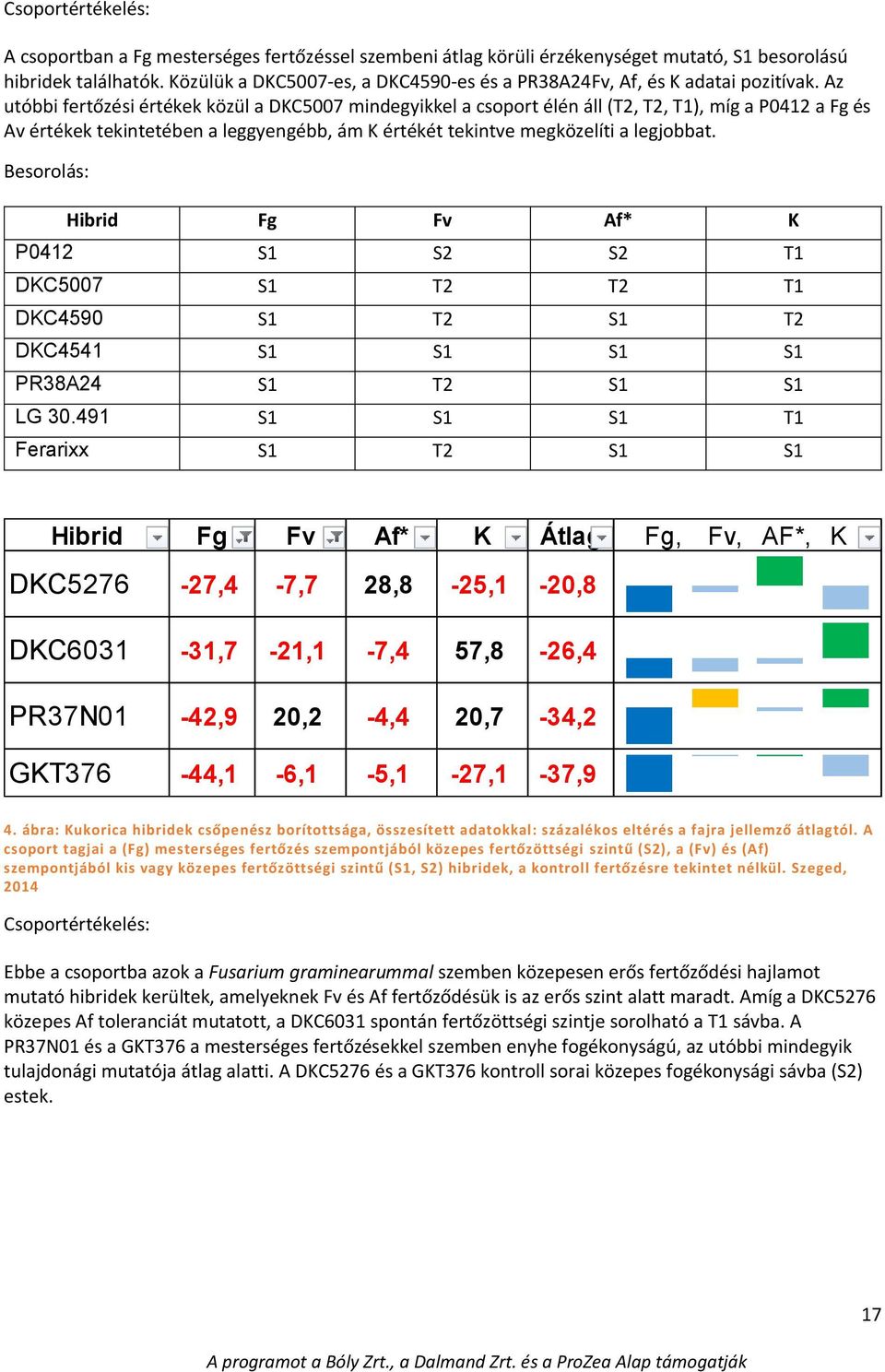 Az utóbbi fertőzési értékek közül a DKC5007 mindegyikkel a csoport élén áll (T2, T2, T1), míg a P0412 a Fg és Av értékek tekintetében a leggyengébb, ám K értékét tekintve megközelíti a legjobbat.