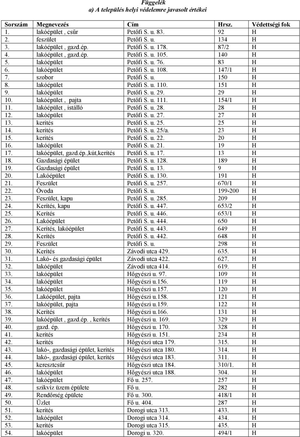 lakóépület Petőfi S. u. 29. 29 H 10. lakóépület, pajta Petőfi S. u. 111. 154/1 H 11. lakóépület, istálló Petőfi S. u. 28. 28 H 12. lakóépület Petőfi S. u. 27. 27 H 13. kerítés Petőfi S. u. 25.