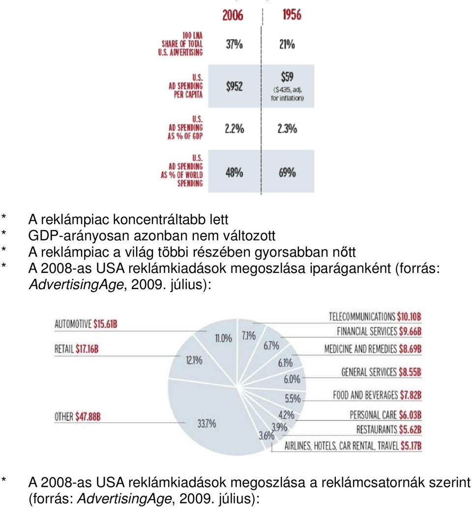 megoszlása iparáganként (forrás: AdvertisingAge, 2009.