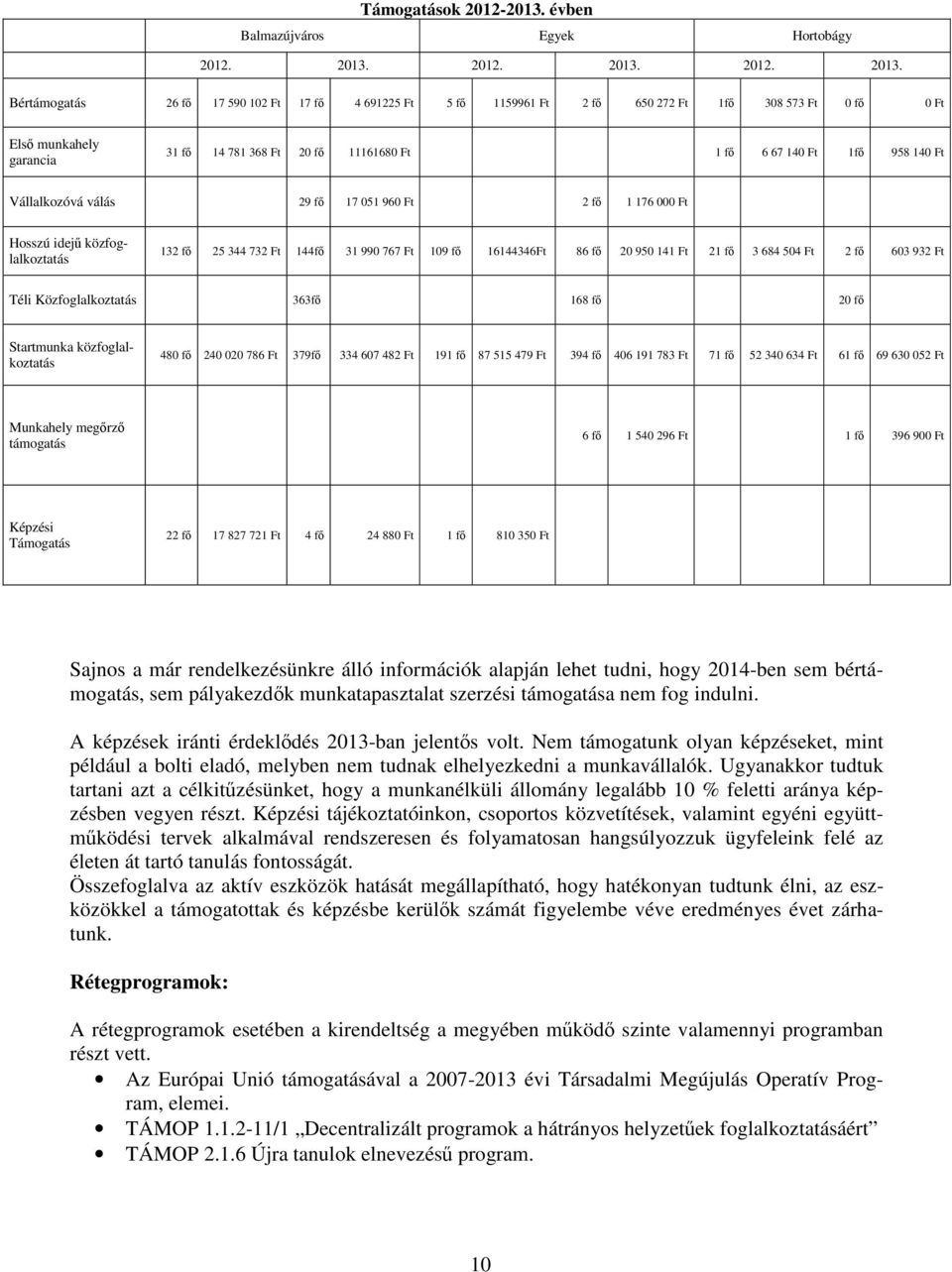 . 2. 22. 2. 22. 2. Bértámogatás 26 fő 7 9 2 Ft 7 fő 4 6922 Ft fő 996 Ft 2 fő 6 272 Ft fő 8 7 Ft fő Ft Első munkahely garancia fő 4 78 68 Ft 2 fő 668 Ft fő 6 67 4 Ft fő 98 4 Ft Vállalkozóvá válás 29