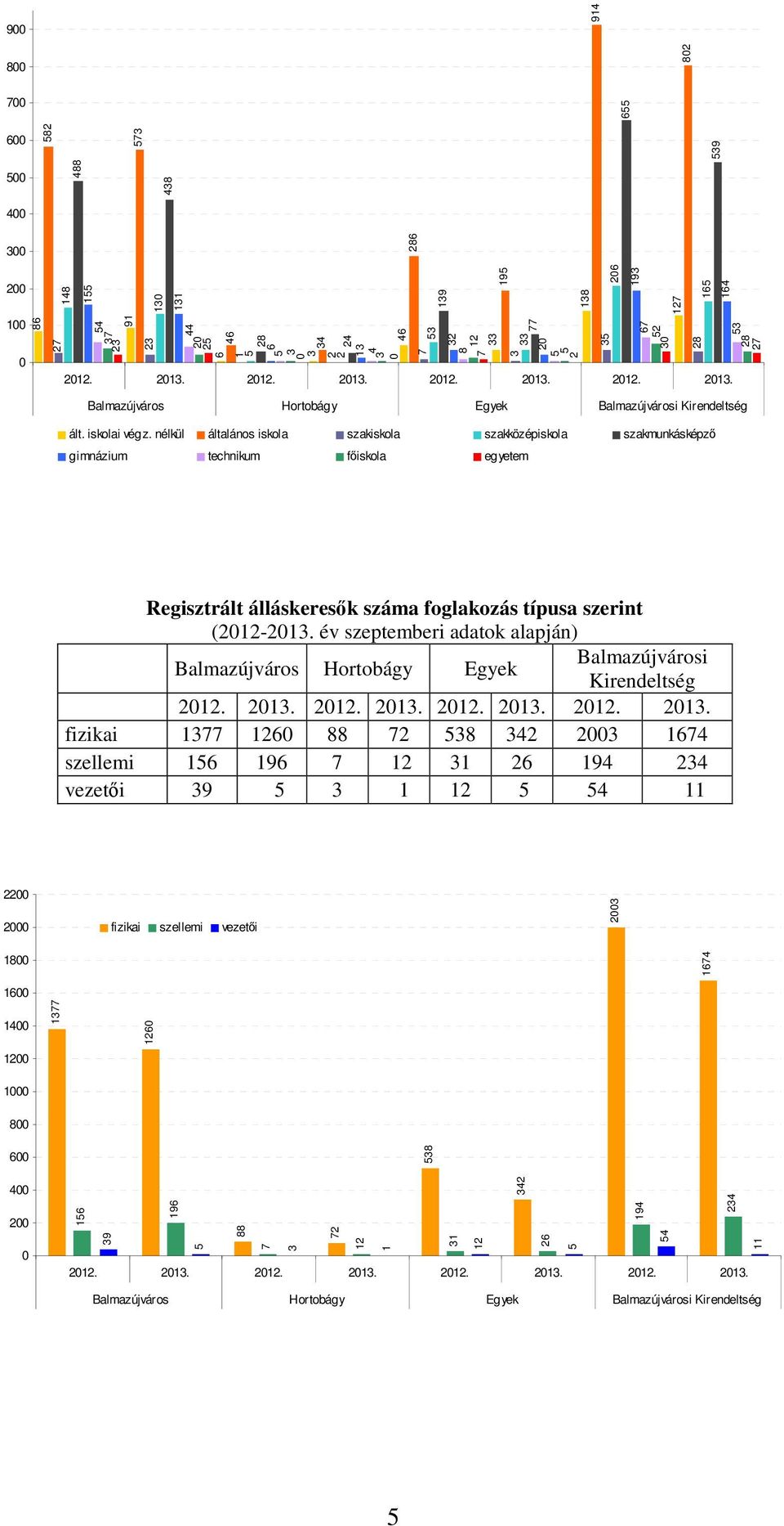 év szeptemberi adatok alapján) Balmazújváros Hortobágy Egyek Balmazújvárosi Kirendeltség 22