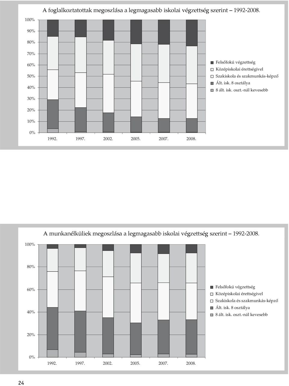 1997. 2002. 2005. 2007. 2008. A munkanélküliek megoszlása a legmagasabb iskolai végzettség szerint 1992-2008.