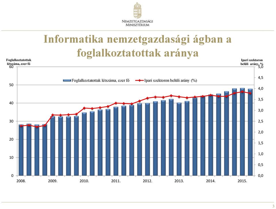 ezer fő Ipari szektoron belüli arány (%) Ipari szektoron belüli arány, % 5,0