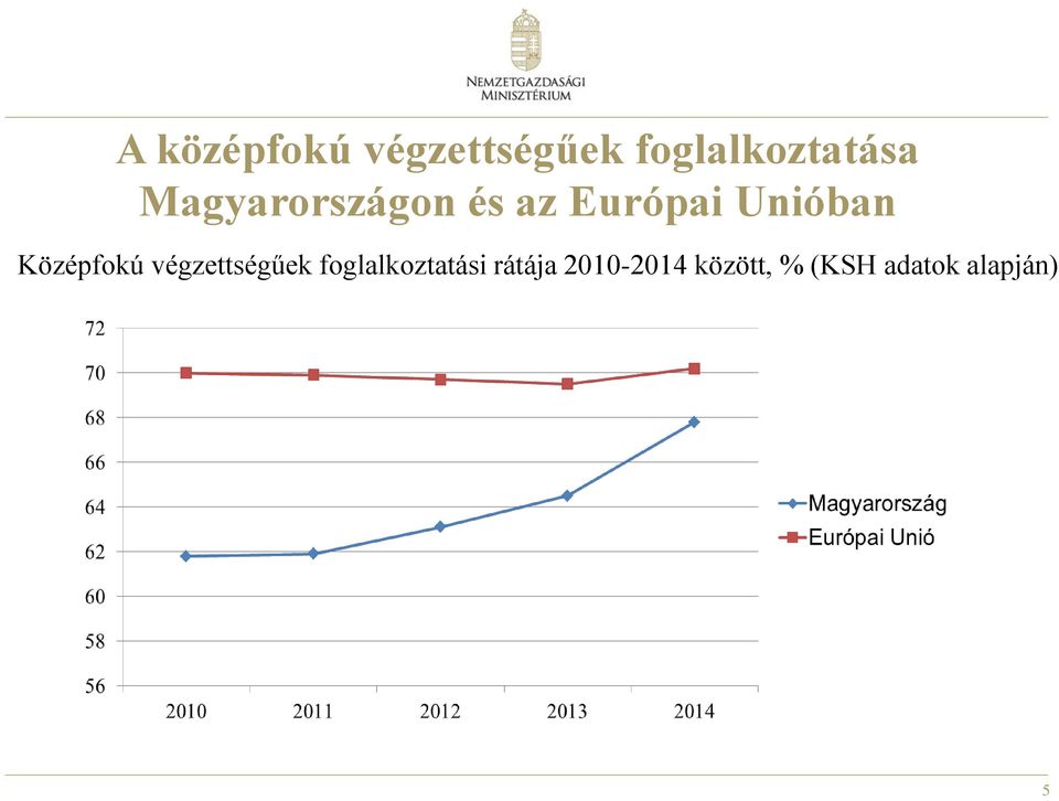 Középfokú végzettségűek foglalkoztatási