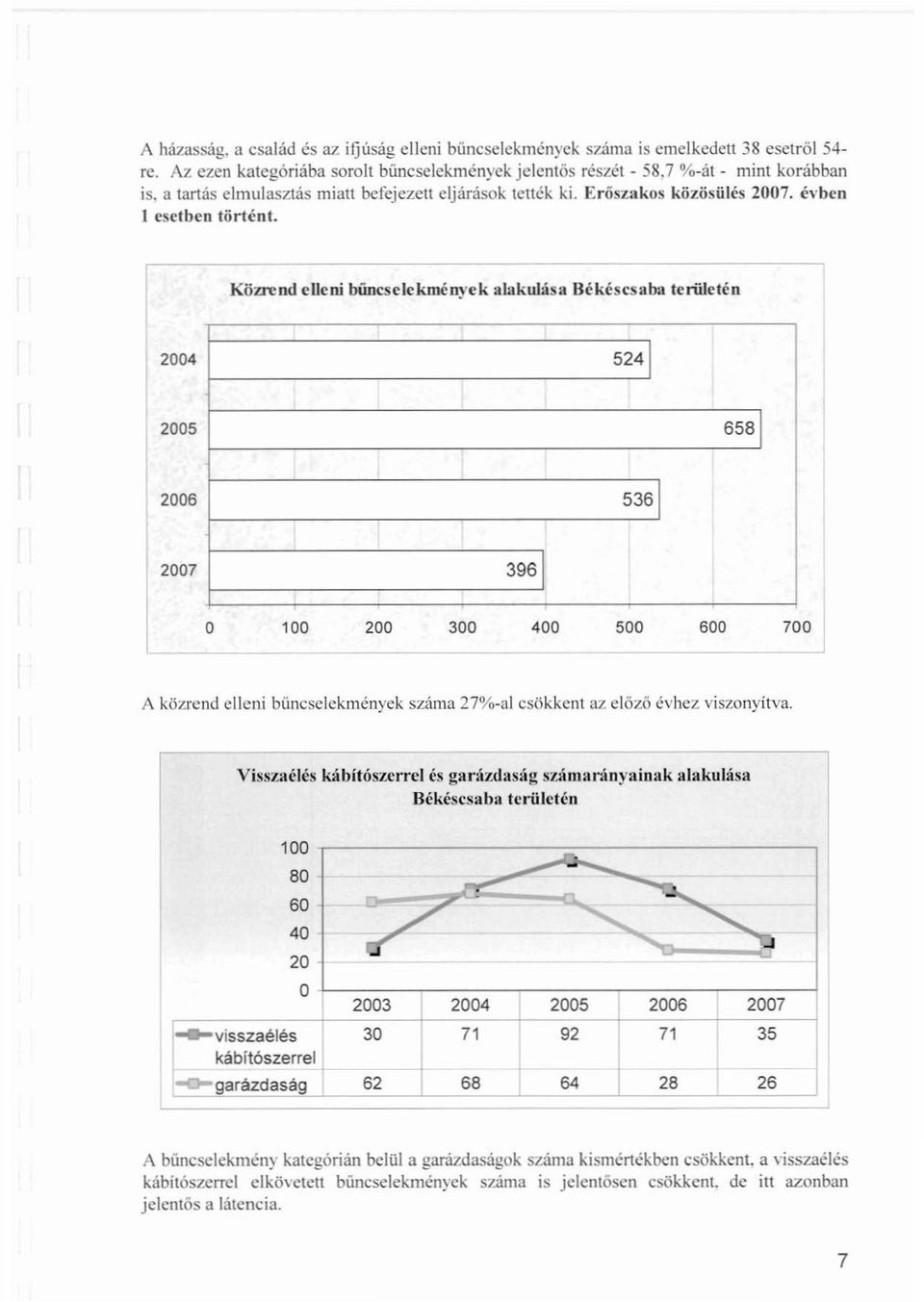 Közrend eueui búncselekmények alakulása Békéscsaba területén 2004 2005, 524 1 6581 2006 I 5361 2007 396 1 o 100 200 300 400 500 600 700 I A közrend elleni bűncselekmények száma 27%-al csökkent az