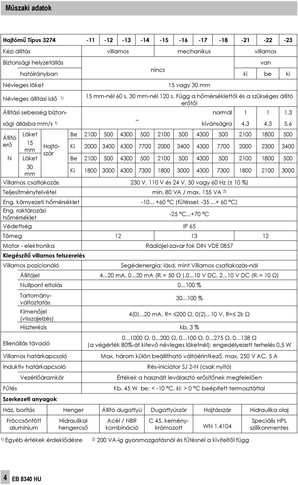 Függ a h mérséklett l és a szükséges állító er t l Állítási sebesség bizton- normál 1 1 1,3 sági állásba mm/s 1) kívánságra 4,3 4,3 5,6 Löket Be 2100 500 4300 500 2100 500 4300 500 2100 1800 500