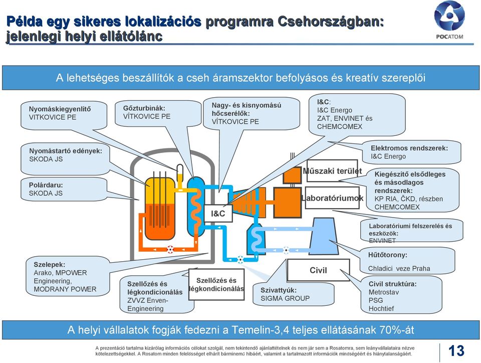 I&C Műszaki terület Laboratóriumok Kiegészítő elsődleges és másodlagos rendszerek: KP RIA, ČKD, részben CHEMCOMEX Laboratóriumi felszerelés és eszközök: ENVINET Szelepek: Arako, MPOWER Engineering,