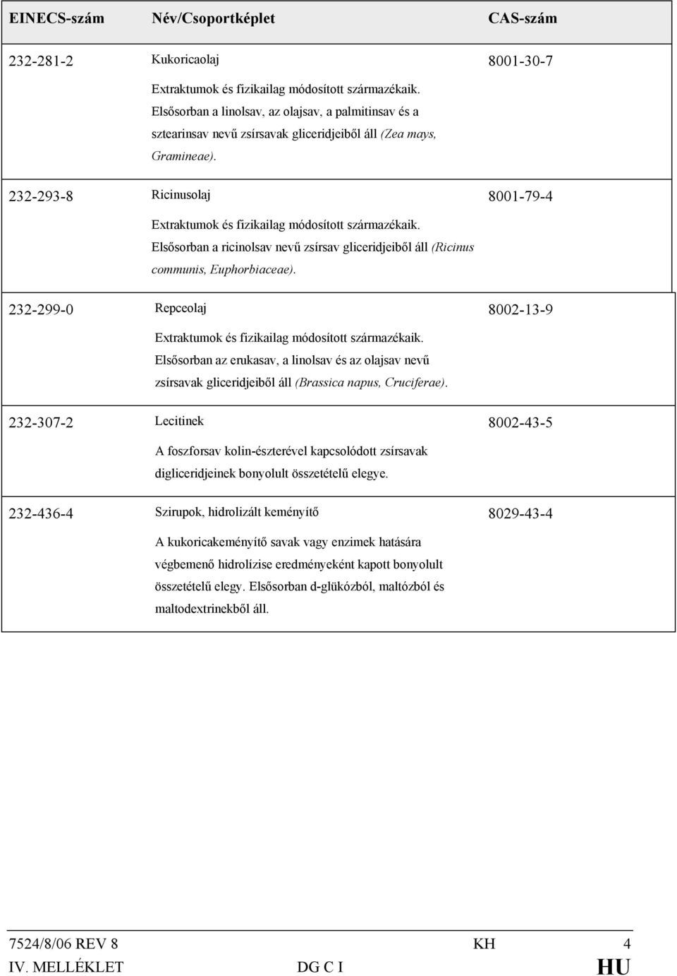 232-293-8 Ricinusolaj 8001-79-4 Extraktumok és fizikailag módosított származékaik. Elsősorban a ricinolsav nevű zsírsav gliceridjeiből áll (Ricinus communis, Euphorbiaceae).