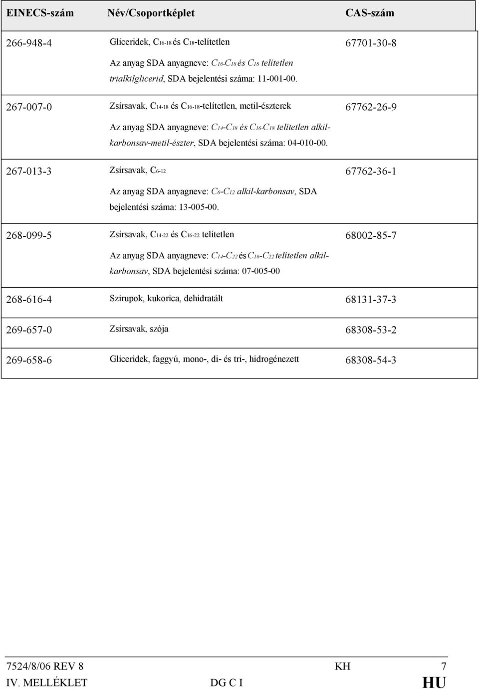 267-013-3 Zsírsavak, C6-12 67762-36-1 Az anyag SDA anyagneve: C6-C12 alkil-karbonsav, SDA bejelentési száma: 13-005-00.