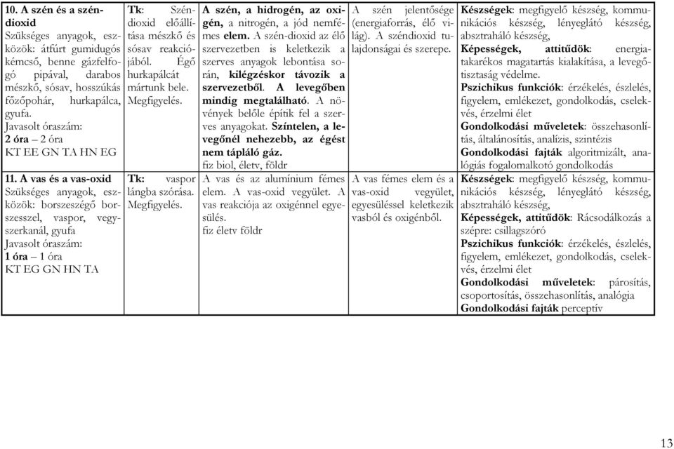 Égő Tk: vaspor lángba szórása. Megfigyelés. A szén, a hidrogén, az oxigén, a nitrogén, a jód nemfémes elem.