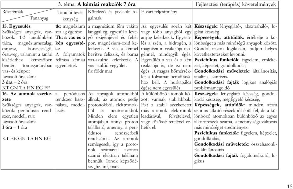 Az atomok szerkezete periódusos rendszer, modell, rajz 1 óra 1 óra KT EE GN TA HN EG 3.