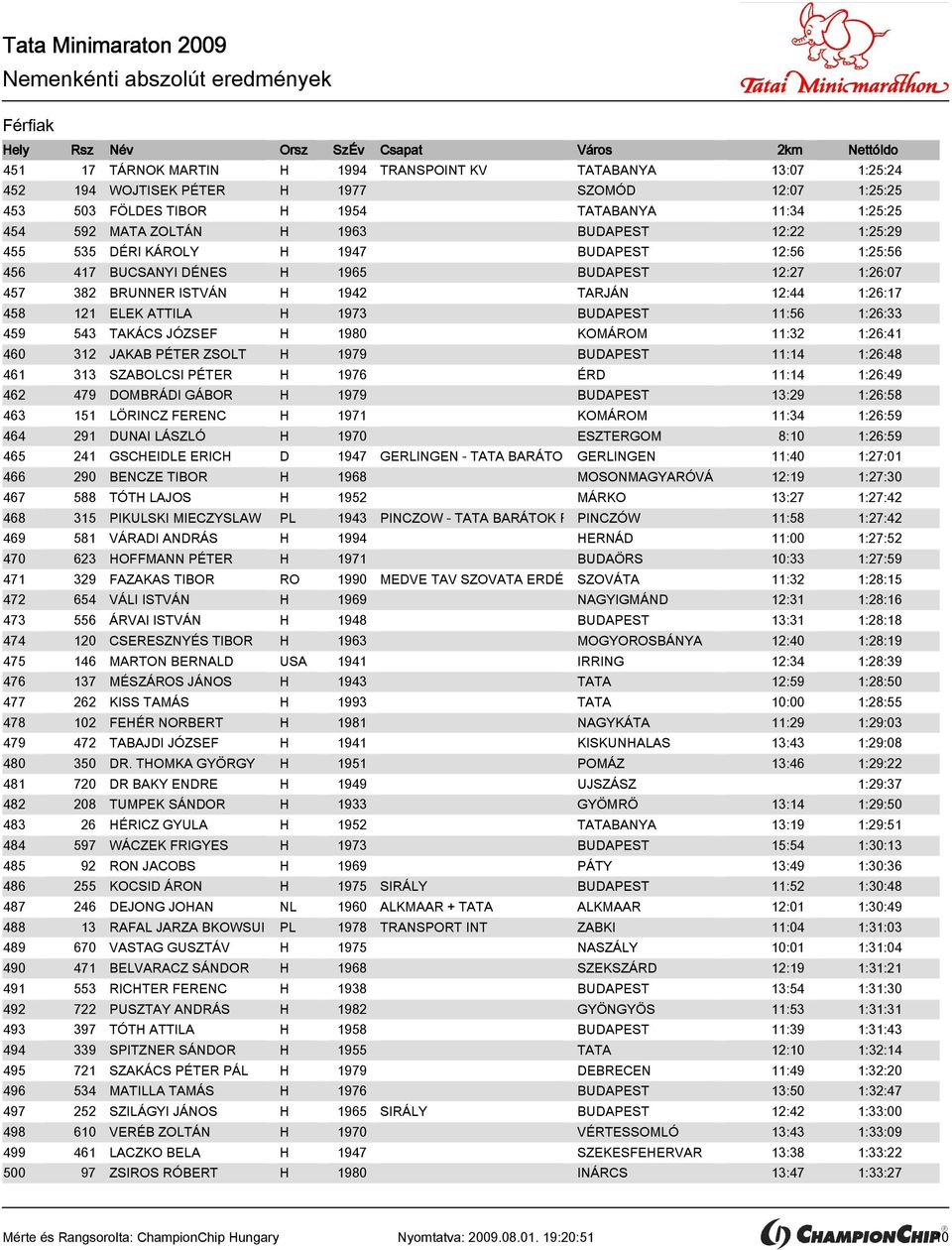 12:44 1:26:17 458 121 ELEK ATTILA H 1973 BUDAPEST 11:56 1:26:33 459 543 TAKÁCS JÓZSEF H 1980 KOMÁROM 11:32 1:26:41 460 312 JAKAB PÉTER ZSOLT H 1979 BUDAPEST 11:14 1:26:48 461 313 SZABOLCSI PÉTER H