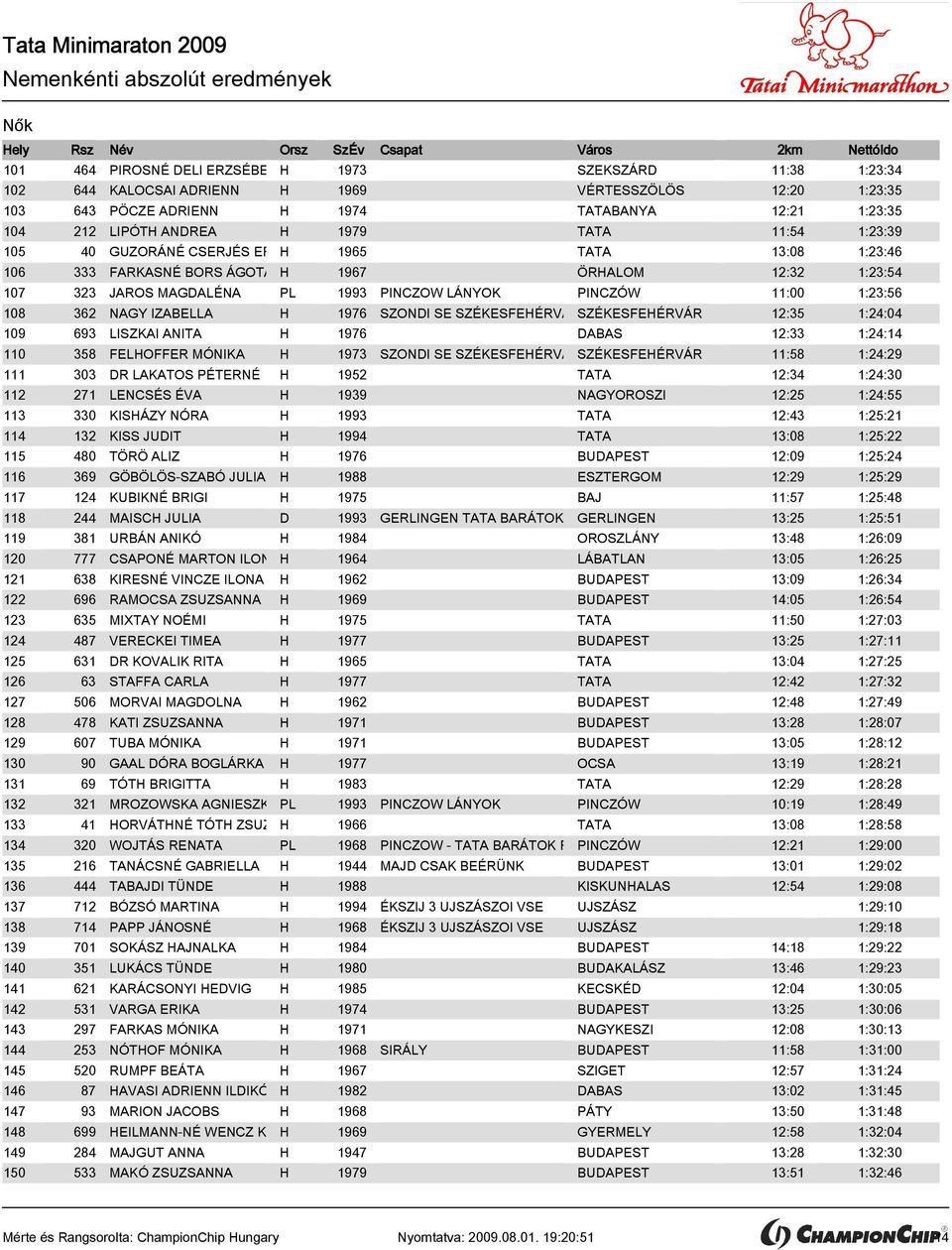 1993 PINCZOW LÁNYOK PINCZÓW 11:00 1:23:56 108 362 NAGY IZABELLA H 1976 SZONDI SE SZÉKESFEHÉRVÁRSZÉKESFEHÉRVÁR 12:35 1:24:04 109 693 LISZKAI ANITA H 1976 DABAS 12:33 1:24:14 110 358 FELHOFFER MÓNIKA H