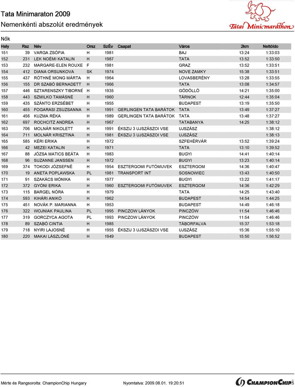 14:21 1:35:00 158 443 SZMILKO TAMÁSNÉ H 1960 TÁRNOK 12:44 1:35:04 159 435 SZÁNTO ERZSÉBET H 1955 BUDAPEST 13:19 1:35:50 160 455 FOGARASI ZSUZSANNA H 1991 GERLINGEN TATA BARÁTOK TATA 13:49 1:37:27 161