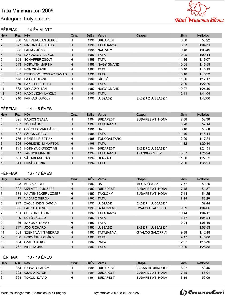 10:40 1:16:23 9 515 PATYI ROLAND H 1996 SÜTTÖ 11:26 1:17:17 10 50 BÁN GELLÉRT IFJ H 1999 TATA 12:20 1:22:29 11 633 VIOLA ZOLTÁN H 1997 NAGYIGMÁND 10:07 1:24:40 12 575 NÁDOLSZKY LÁSZLÓ H 2000 TATA