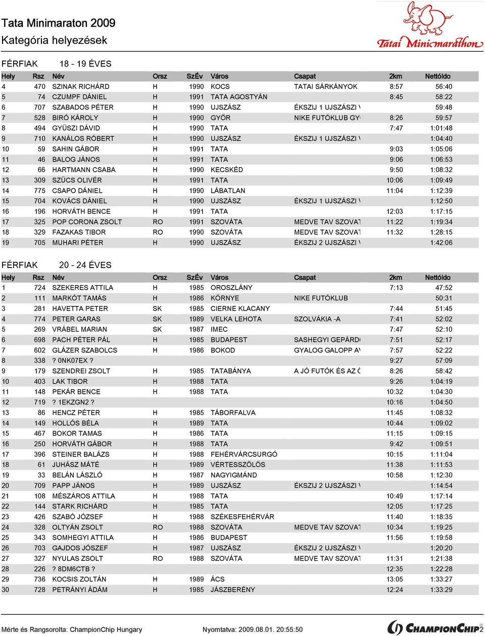 1:05:06 11 46 BALOG JÁNOS H 1991 TATA 9:06 1:06:53 12 66 HARTMANN CSABA H 1990 KECSKÉD 9:50 1:08:32 13 309 SZÜCS OLIVÉR H 1991 TATA 10:06 1:09:49 14 775 CSAPO DÁNIEL H 1990 LÁBATLAN 11:04 1:12:39 15